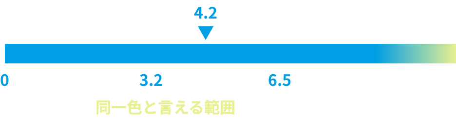 色差ゲージ 4.2は同一色と言える範囲