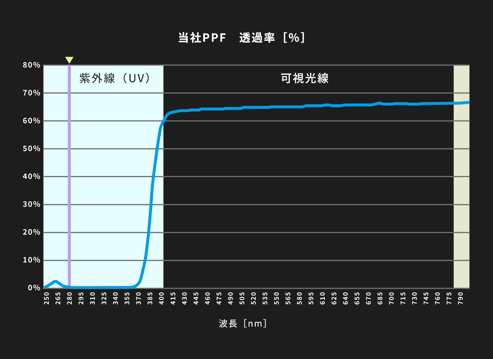 当社PPF 紫外線透過率グラフ